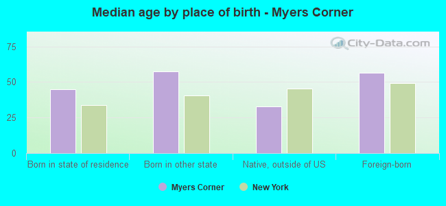 Median age by place of birth - Myers Corner