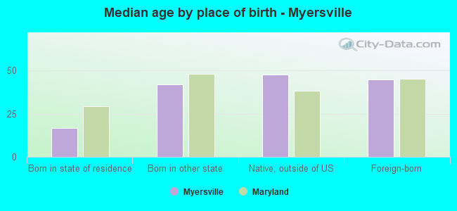 Median age by place of birth - Myersville