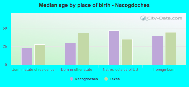 Median age by place of birth - Nacogdoches