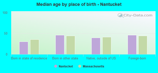 Median age by place of birth - Nantucket