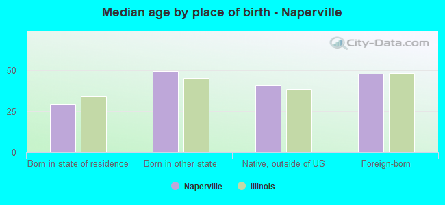 Median age by place of birth - Naperville