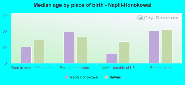 Median age by place of birth - Napili-Honokowai