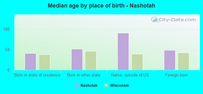 Median age by place of birth - Nashotah