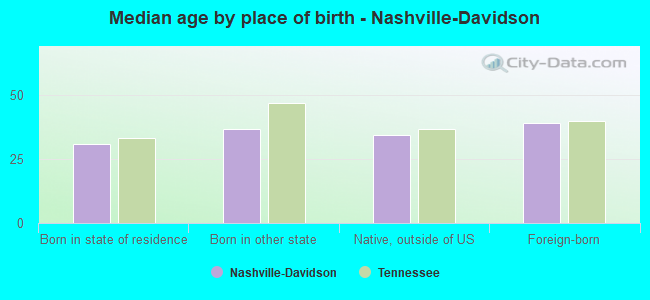 Median age by place of birth - Nashville-Davidson