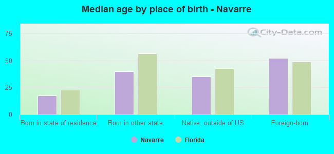 Median age by place of birth - Navarre