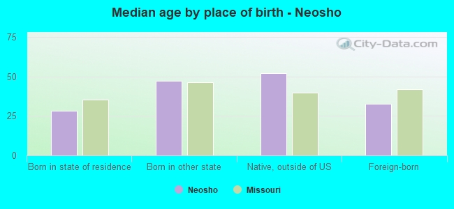 Median age by place of birth - Neosho