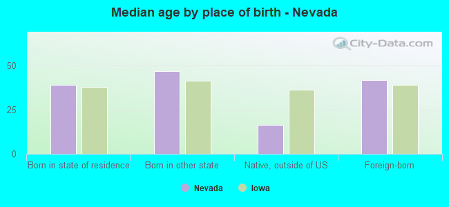 Median age by place of birth - Nevada