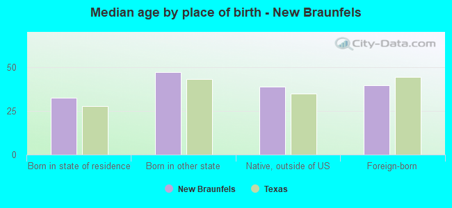 Median age by place of birth - New Braunfels