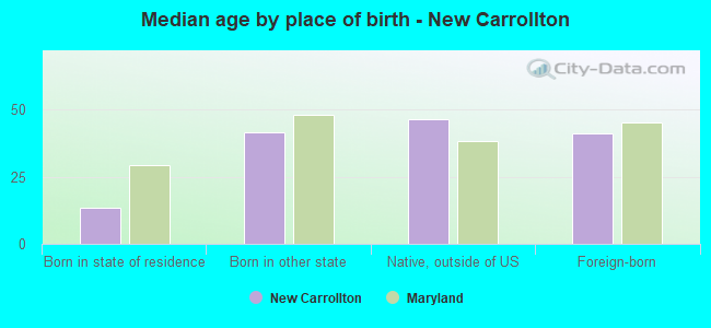 Median age by place of birth - New Carrollton