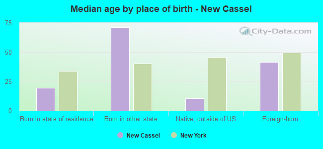 Median age by place of birth - New Cassel