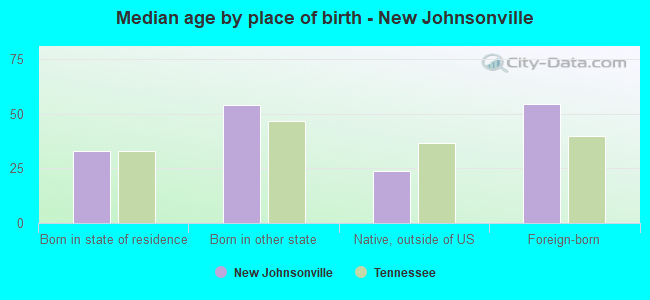 Median age by place of birth - New Johnsonville