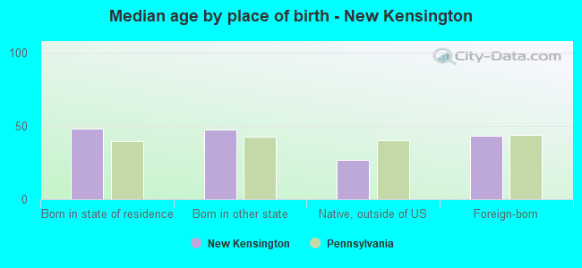 Median age by place of birth - New Kensington
