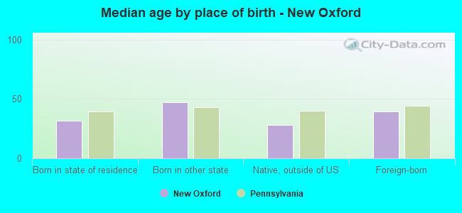 Median age by place of birth - New Oxford
