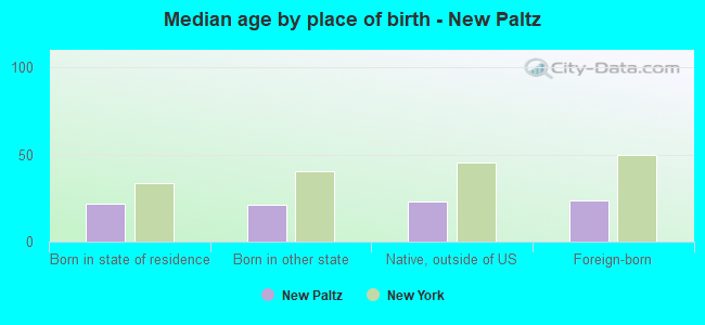 Median age by place of birth - New Paltz