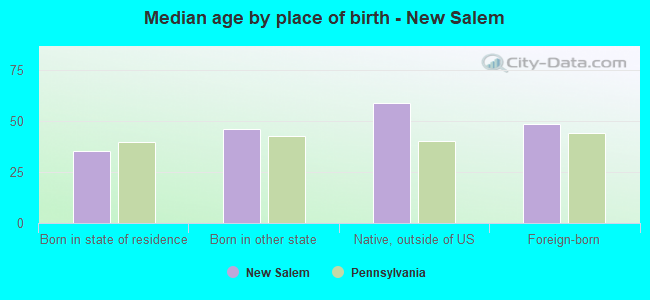 Median age by place of birth - New Salem