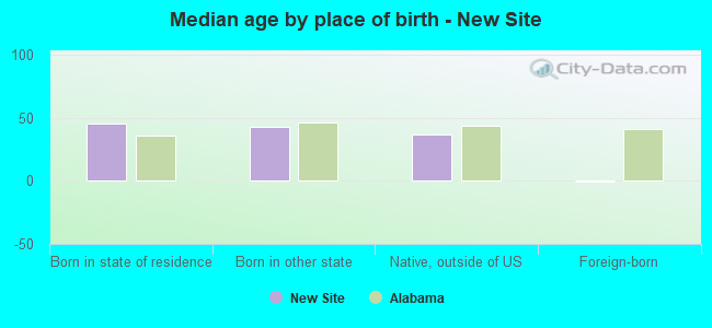 Median age by place of birth - New Site