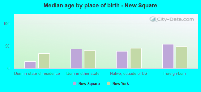 Median age by place of birth - New Square
