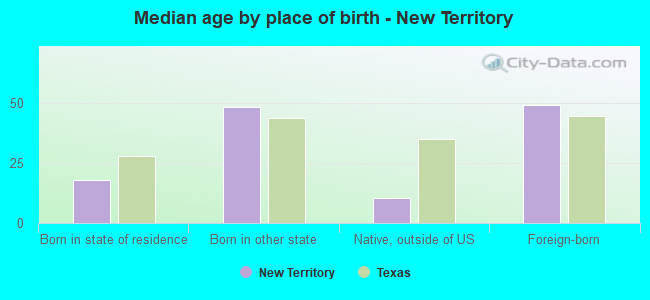 Median age by place of birth - New Territory