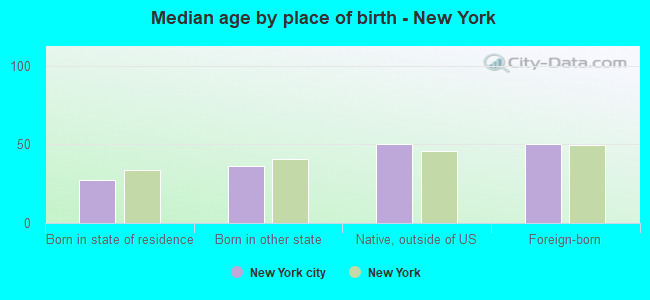 Median age by place of birth - New York