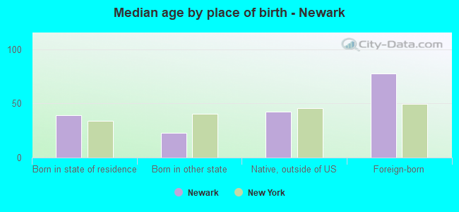 Median age by place of birth - Newark