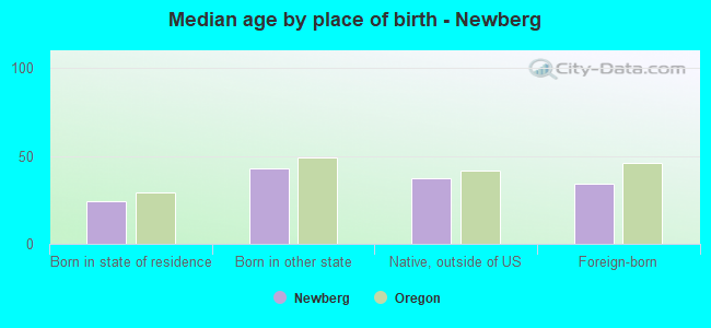 Median age by place of birth - Newberg