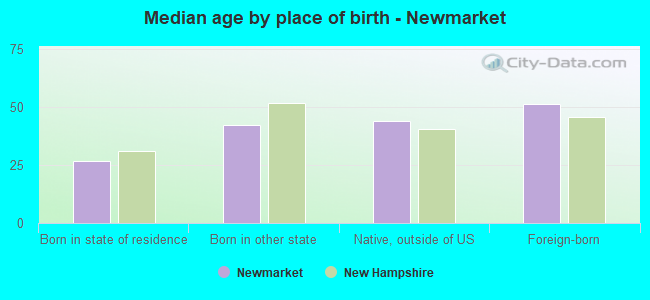 Median age by place of birth - Newmarket