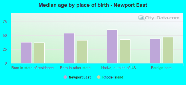 Median age by place of birth - Newport East