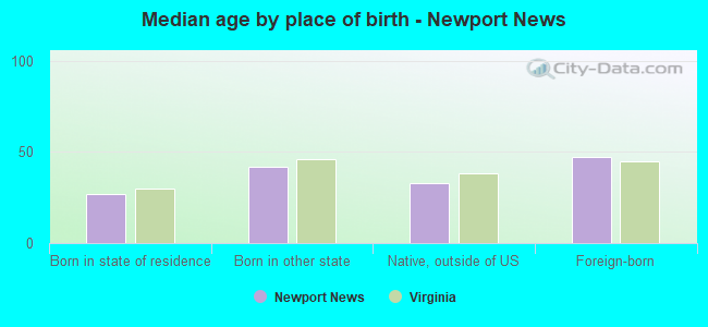 Median age by place of birth - Newport News