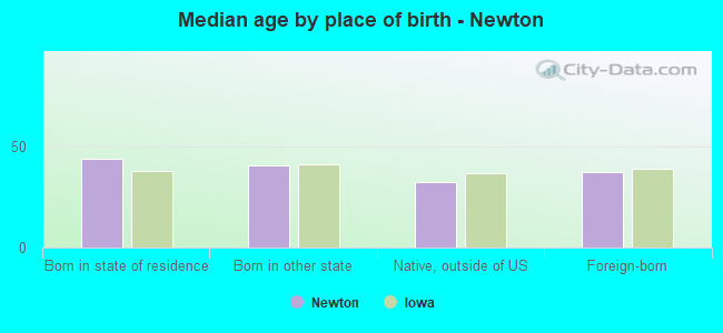 Median age by place of birth - Newton