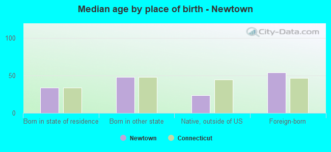 Median age by place of birth - Newtown
