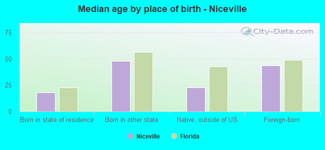 Median age by place of birth - Niceville