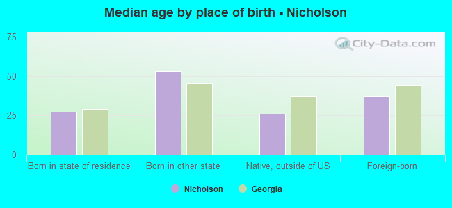 Median age by place of birth - Nicholson