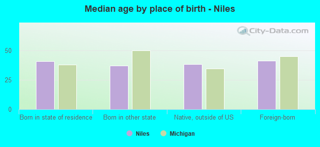 Median age by place of birth - Niles