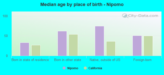 Median age by place of birth - Nipomo