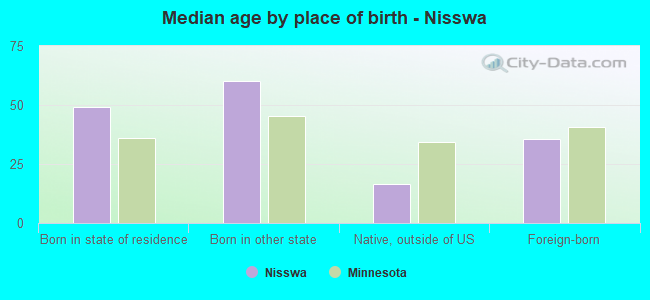 Median age by place of birth - Nisswa