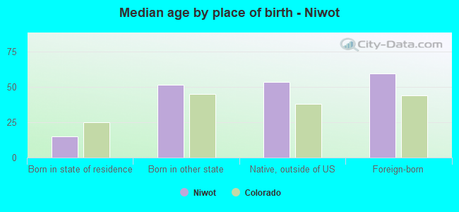 Median age by place of birth - Niwot