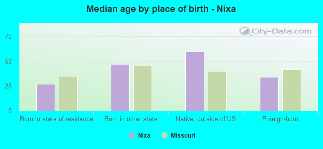 Median age by place of birth - Nixa