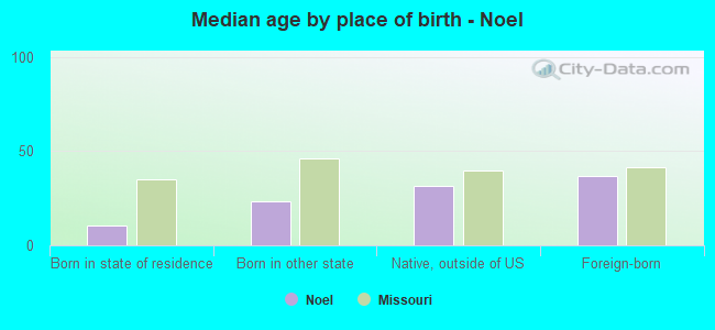 Median age by place of birth - Noel