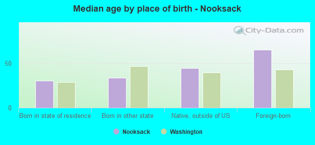 Median age by place of birth - Nooksack
