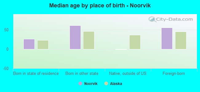 Median age by place of birth - Noorvik