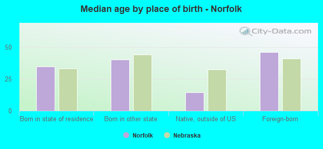 Median age by place of birth - Norfolk