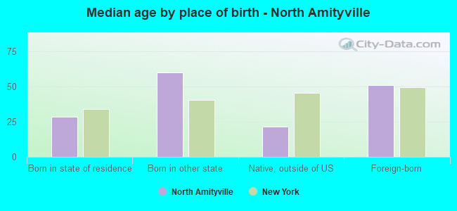 Median age by place of birth - North Amityville