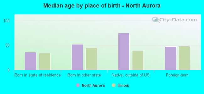 Median age by place of birth - North Aurora