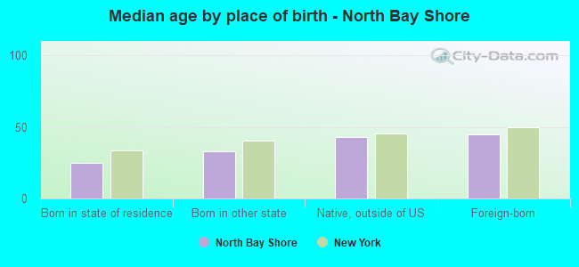 Median age by place of birth - North Bay Shore