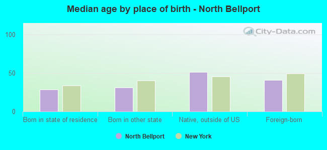 Median age by place of birth - North Bellport