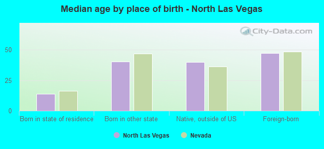 Median age by place of birth - North Las Vegas