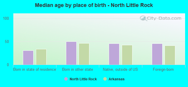 Median age by place of birth - North Little Rock