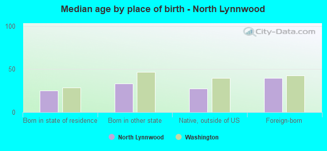 Median age by place of birth - North Lynnwood