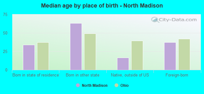 Median age by place of birth - North Madison