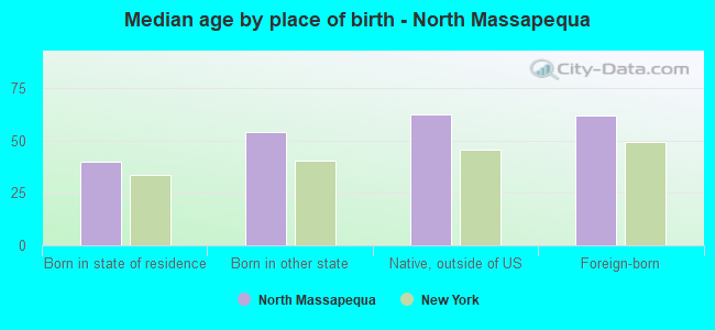 Median age by place of birth - North Massapequa